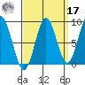 Anguilla Island tide chart for Tuesday, September 17, 2024
