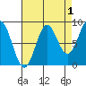 Anguilla Island tide chart for Sunday, September 1, 2024