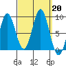 Anguilla Island tide chart for Friday, September 20, 2024