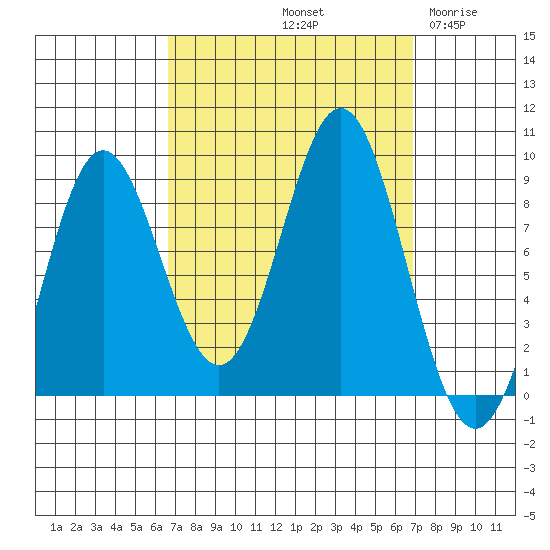 Anguilla Island tide chart for Saturday, September 21, 2024