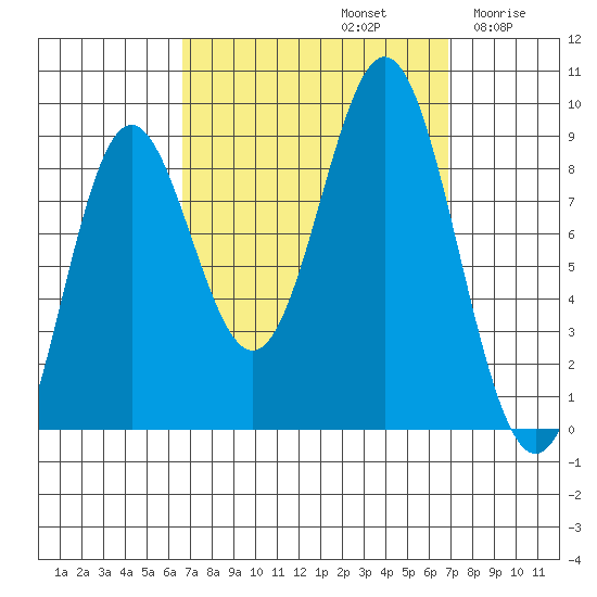 Anguilla Island tide chart for Sunday, September 22, 2024