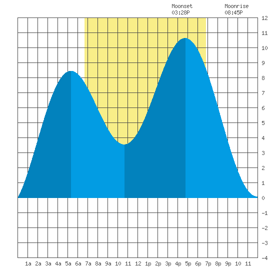 Anguilla Island tide chart for Monday, September 23, 2024