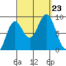 Anguilla Island tide chart for Monday, September 23, 2024