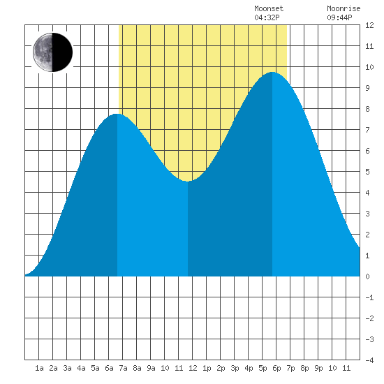 Anguilla Island tide chart for Tuesday, September 24, 2024