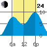 Anguilla Island tide chart for Tuesday, September 24, 2024