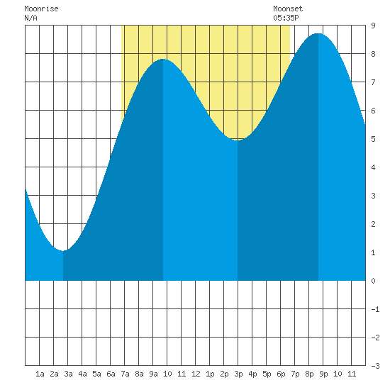 Anguilla Island tide chart for Thursday, September 26, 2024