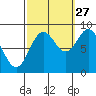 Anguilla Island tide chart for Friday, September 27, 2024