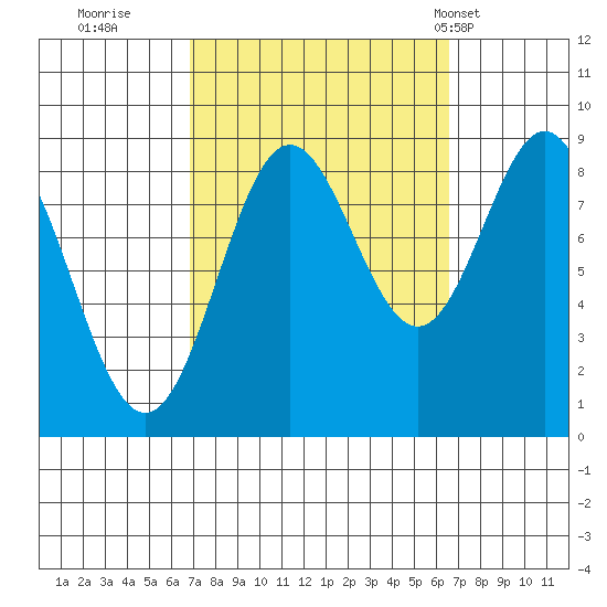 Anguilla Island tide chart for Saturday, September 28, 2024