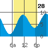 Anguilla Island tide chart for Saturday, September 28, 2024