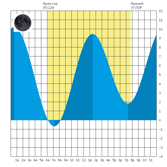 Anguilla Island tide chart for Monday, September 2, 2024