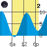 Anguilla Island tide chart for Monday, September 2, 2024