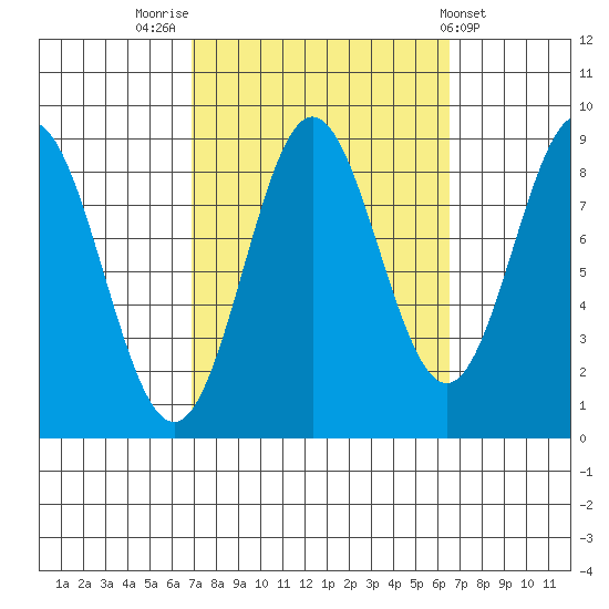 Anguilla Island tide chart for Monday, September 30, 2024