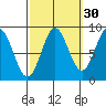 Anguilla Island tide chart for Monday, September 30, 2024