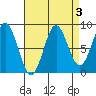 Anguilla Island tide chart for Tuesday, September 3, 2024