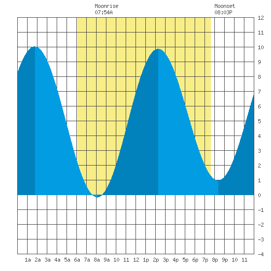 Anguilla Island tide chart for Wednesday, September 4, 2024