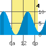 Anguilla Island tide chart for Wednesday, September 4, 2024