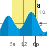 Anguilla Island tide chart for Sunday, September 8, 2024
