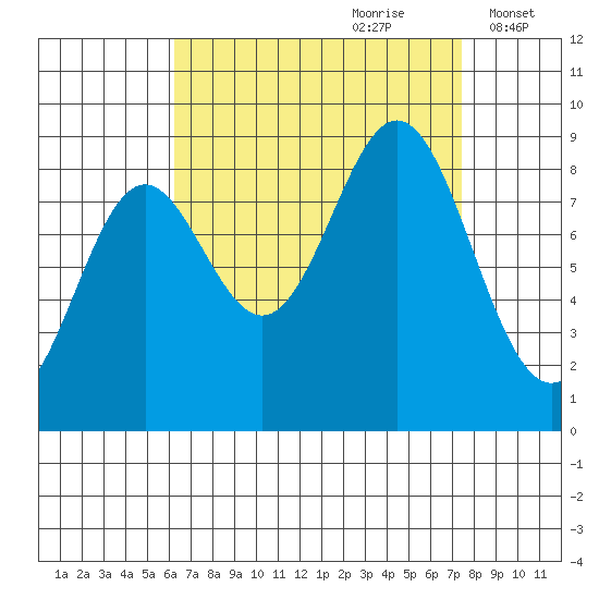 Anguilla Island tide chart for Monday, September 9, 2024