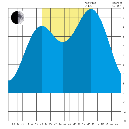 Anguilla Island tide chart for Thursday, October 10, 2024