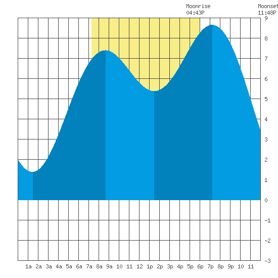 Anguilla Island tide chart for Friday, October 11, 2024