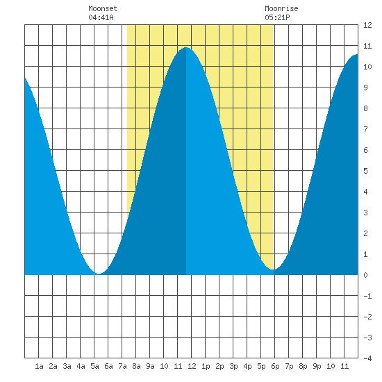 Anguilla Island tide chart for Tuesday, October 15, 2024