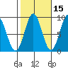 Anguilla Island tide chart for Tuesday, October 15, 2024