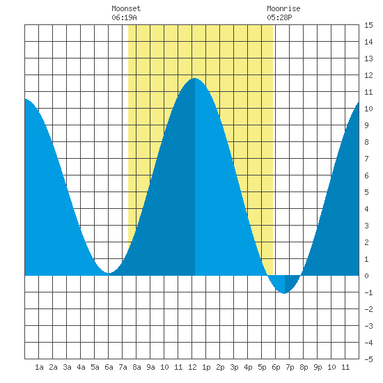 Anguilla Island tide chart for Wednesday, October 16, 2024