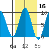 Anguilla Island tide chart for Wednesday, October 16, 2024