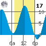 Anguilla Island tide chart for Thursday, October 17, 2024