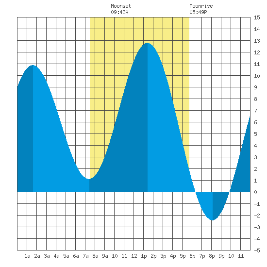 Anguilla Island tide chart for Friday, October 18, 2024