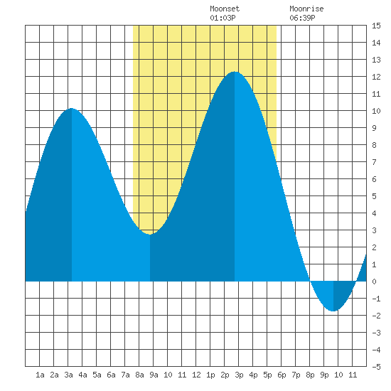 Anguilla Island tide chart for Sunday, October 20, 2024