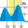 Anguilla Island tide chart for Monday, October 21, 2024