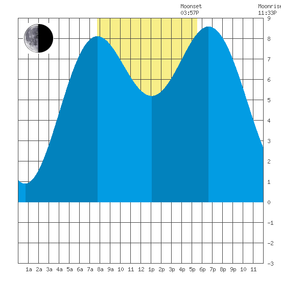 Anguilla Island tide chart for Thursday, October 24, 2024
