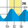 Anguilla Island tide chart for Saturday, October 26, 2024