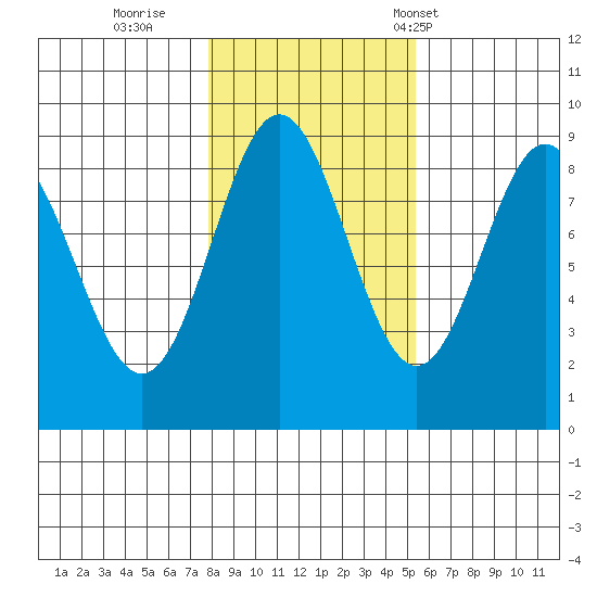Anguilla Island tide chart for Monday, October 28, 2024
