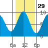 Anguilla Island tide chart for Tuesday, October 29, 2024