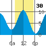 Anguilla Island tide chart for Wednesday, October 30, 2024