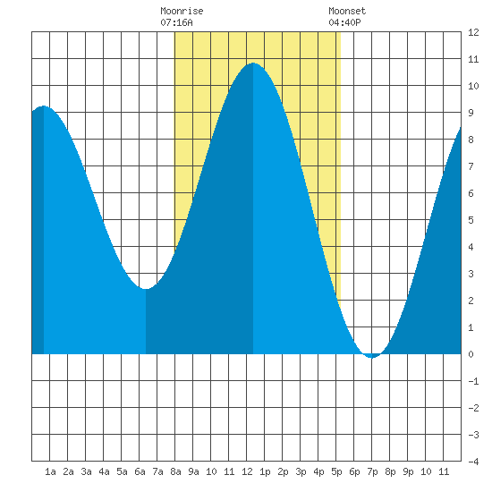 Anguilla Island tide chart for Thursday, October 31, 2024