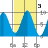 Anguilla Island tide chart for Thursday, October 3, 2024