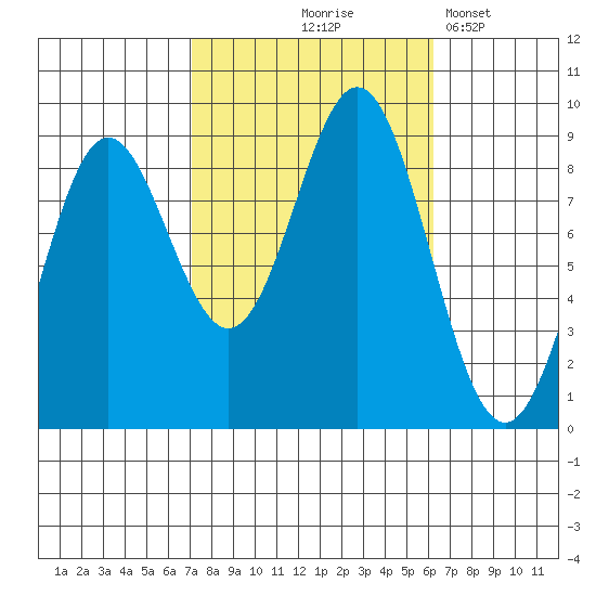 Anguilla Island tide chart for Sunday, October 6, 2024