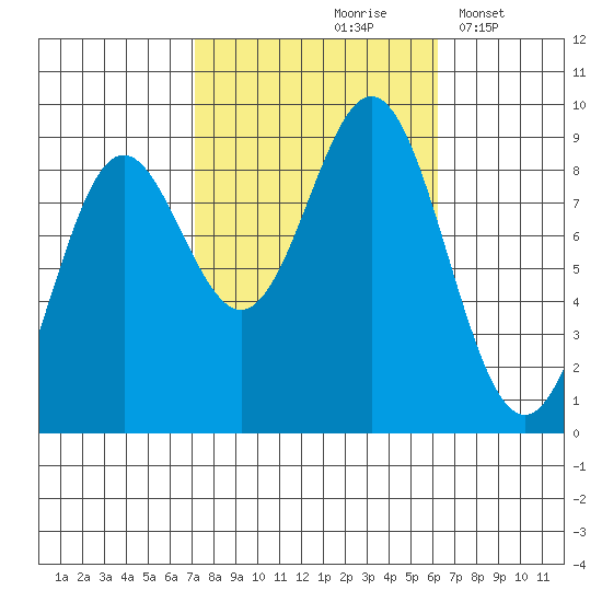 Anguilla Island tide chart for Monday, October 7, 2024