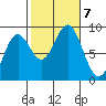 Anguilla Island tide chart for Monday, October 7, 2024