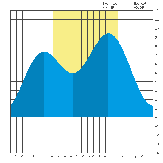 Anguilla Island tide chart for Wednesday, October 9, 2024