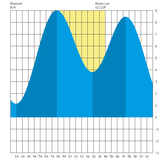 Anguilla Island tide chart for Sunday, November 10, 2024