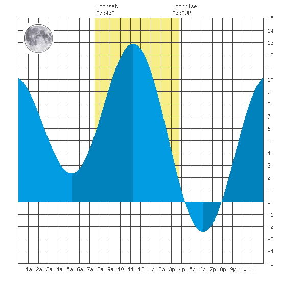 Anguilla Island tide chart for Friday, November 15, 2024