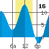 Anguilla Island tide chart for Saturday, November 16, 2024