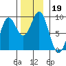 Anguilla Island tide chart for Tuesday, November 19, 2024