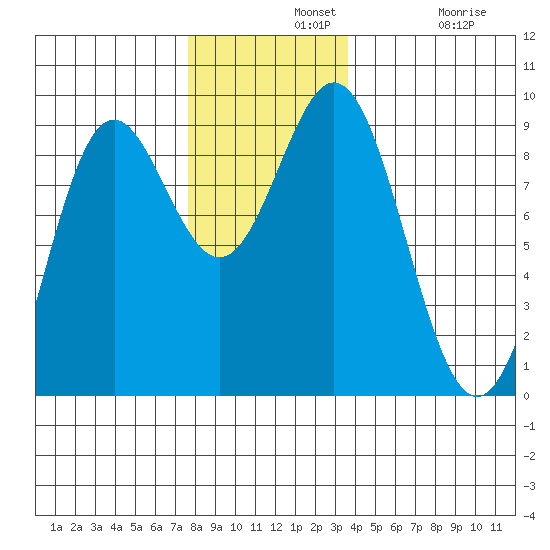 Anguilla Island tide chart for Wednesday, November 20, 2024