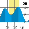 Anguilla Island tide chart for Wednesday, November 20, 2024