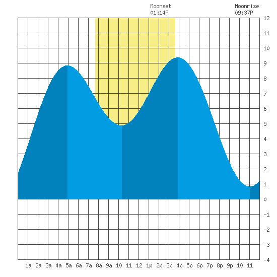 Anguilla Island tide chart for Thursday, November 21, 2024